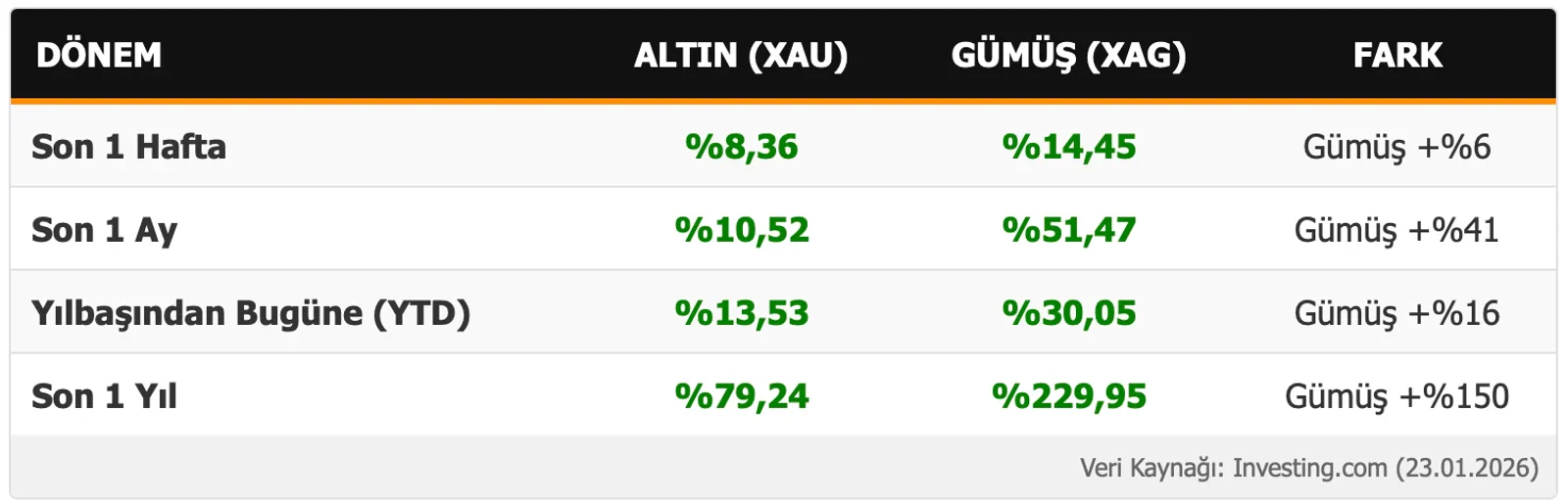 Altın ve Gümüşte Yükseliş Bitti mi, Yeni mi Başlıyor?
