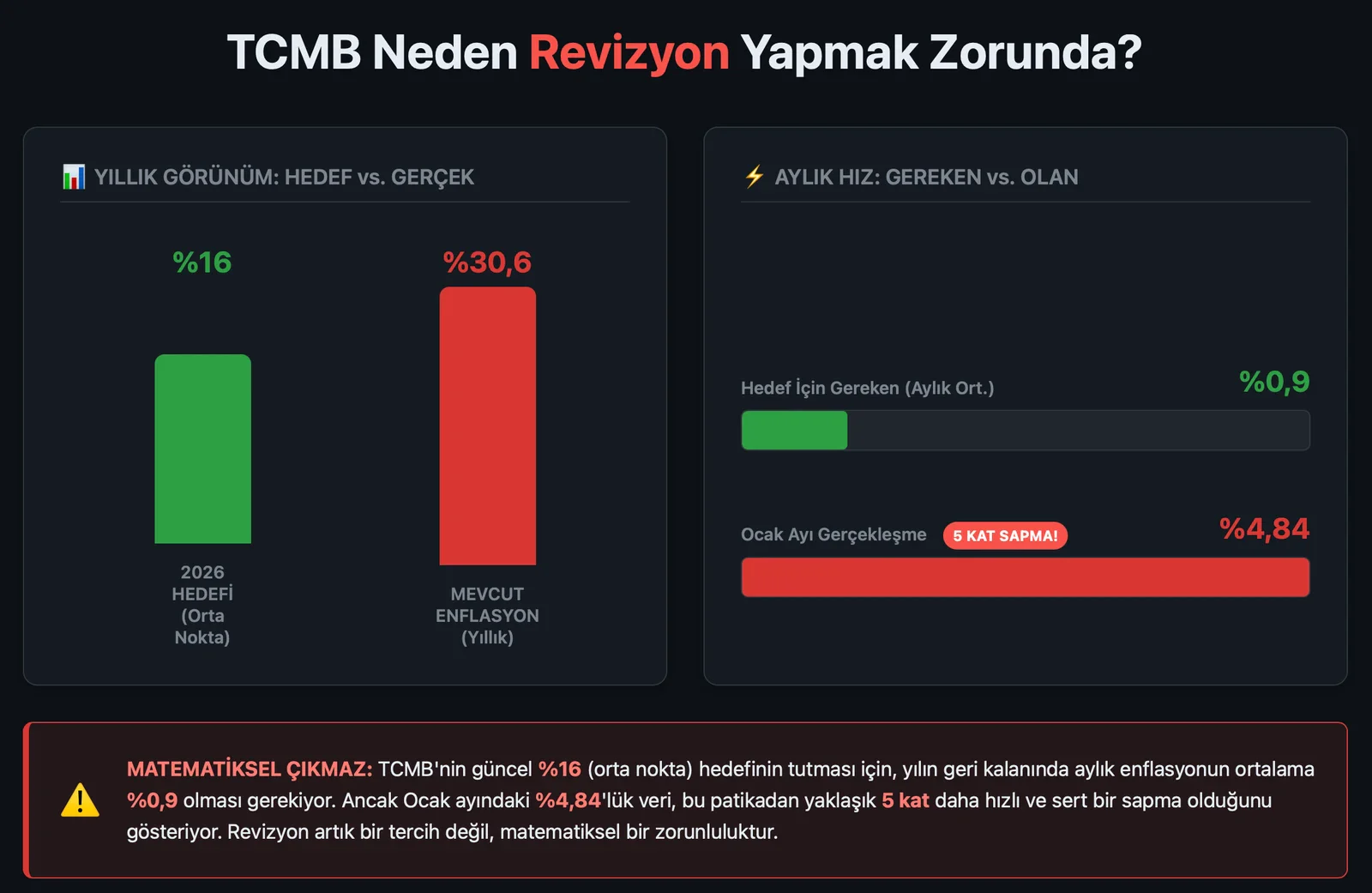 Gözler TCMB’de: Enflasyonla Mücadelede 2026 Yılı Nasıl Geçecek?